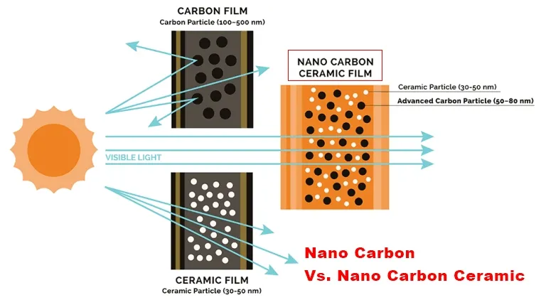 Phim cách nhiệt 3M Nano Carbon và Nano Ceramic, hai công nghệ không chứa kim loại, đảm bảo tín hiệu điện tử không bị ảnh hưởng