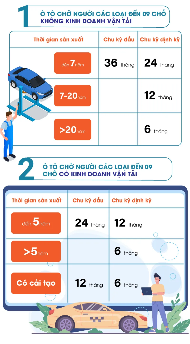 Chu kỳ đăng kiểm xe tải