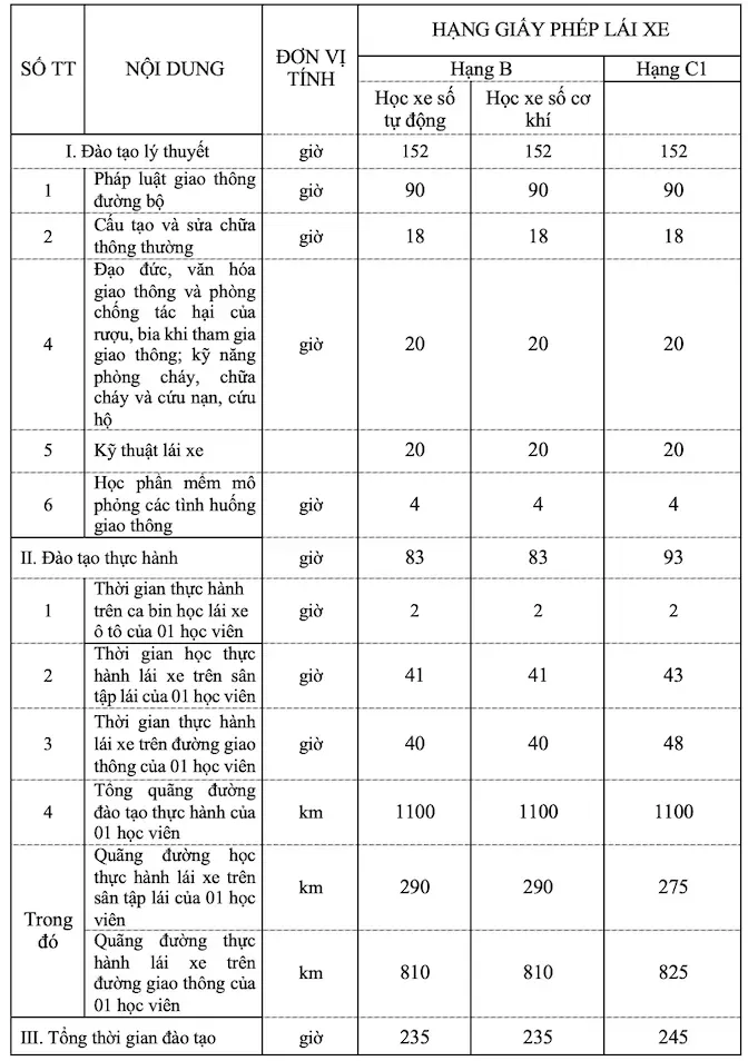 Quy trình đào tạo sát hạch lái xe ô tô hạng B và C1 theo luật mới
