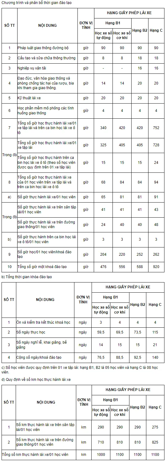 Khối lượng chương trình và phân bổ thời gian đào tạo lý thuyết và thực hành
