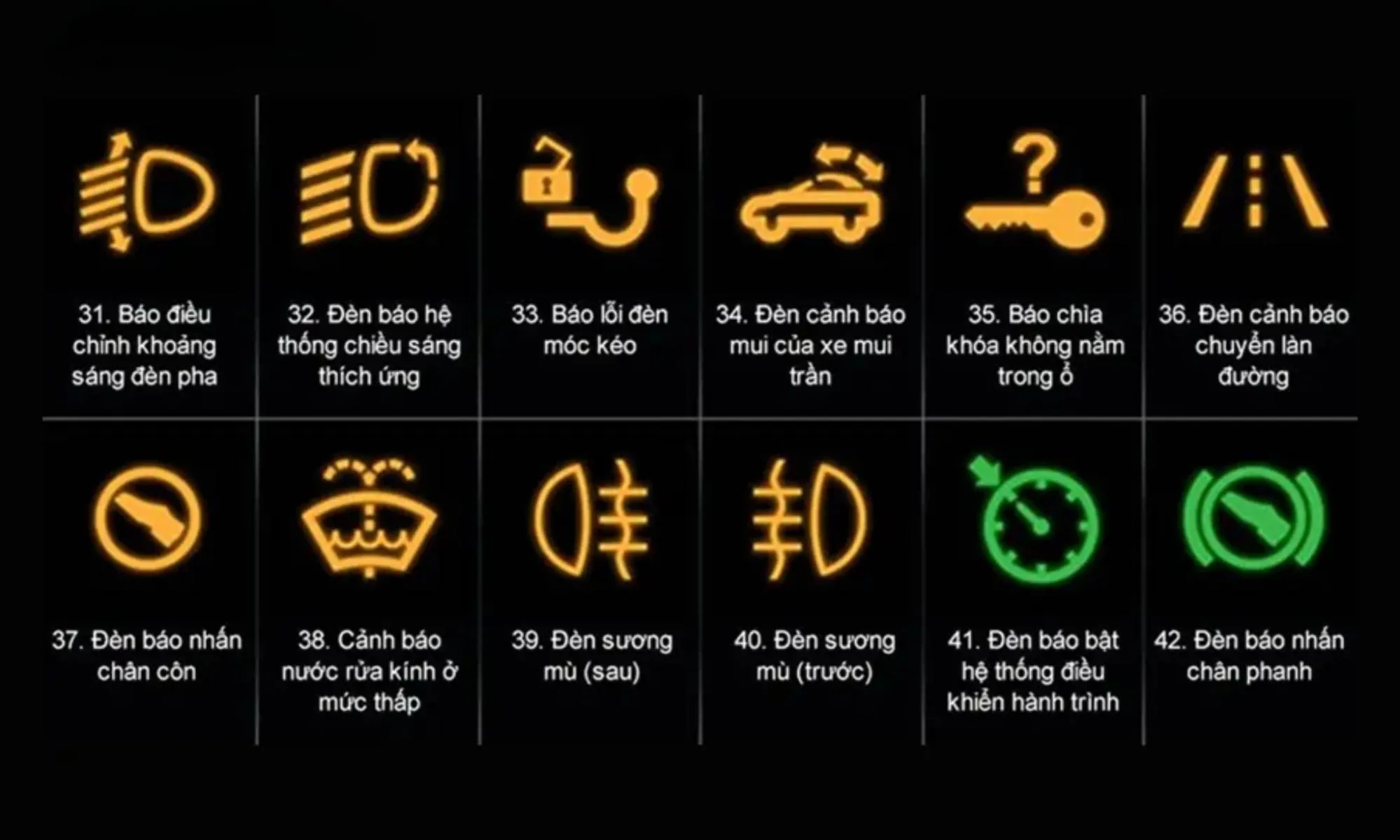 Biểu tượng báo lỗi xe ô tô và thông tin vận hành nhóm từ 31 đến 42