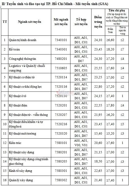 Tra cứu điểm chuẩn đại học Giao thông vận tải năm 2021