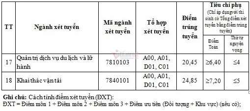 Đại học Giao thông vận tải công bố điểm chuẩn năm 2021 chính thức