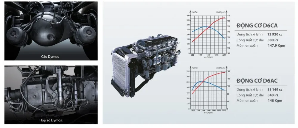 Cận cảnh khối động cơ D6AC của xe ben Hyundai HD270