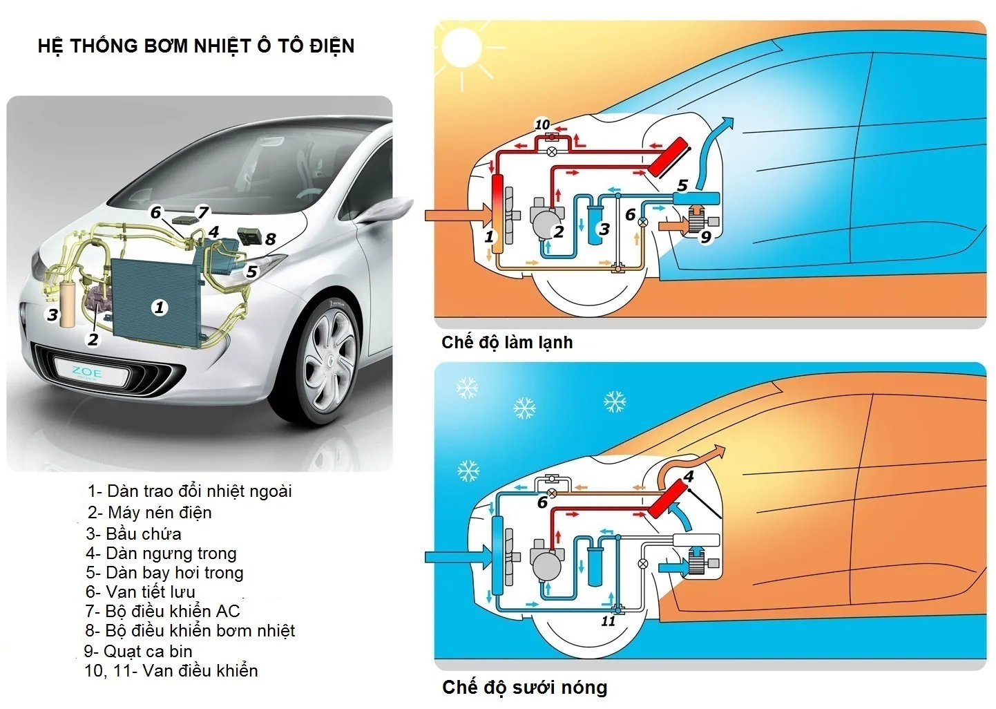 Sơ đồ hệ thống điện điều hòa ô tô theo nguyên lý bơm nhiệt với các van điều khiển và dàn trao đổi nhiệt ngoài