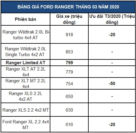 Giá niêm yết và giá lăn bánh các phiên bản xe bán tải Ford 2020 tại Việt Nam