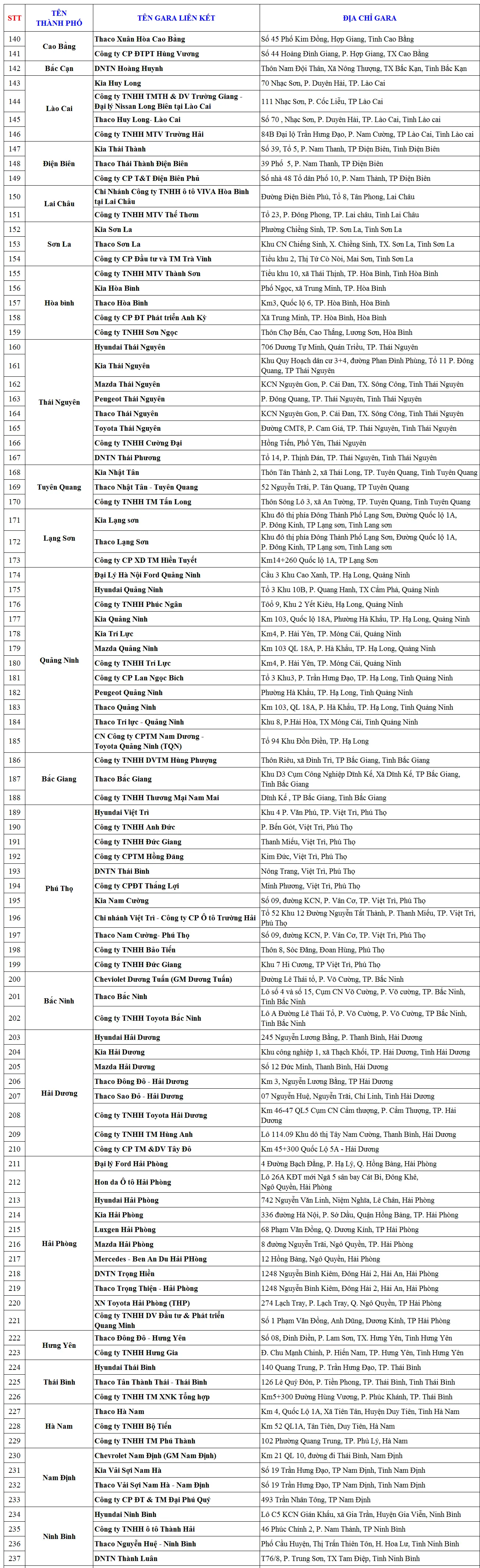 Danh sách gara ô tô liên kết Bảo Việt tại các tỉnh phía Bắc (từ Cao Bằng đến Ninh Bình)