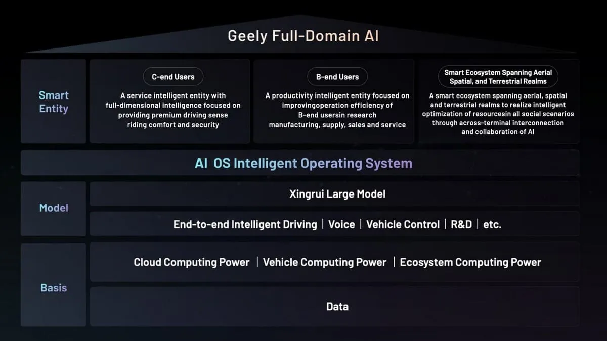 Geely xây dựng hệ thống “Full-Domain AI for Smart Vehicles” tích hợp AI toàn diện