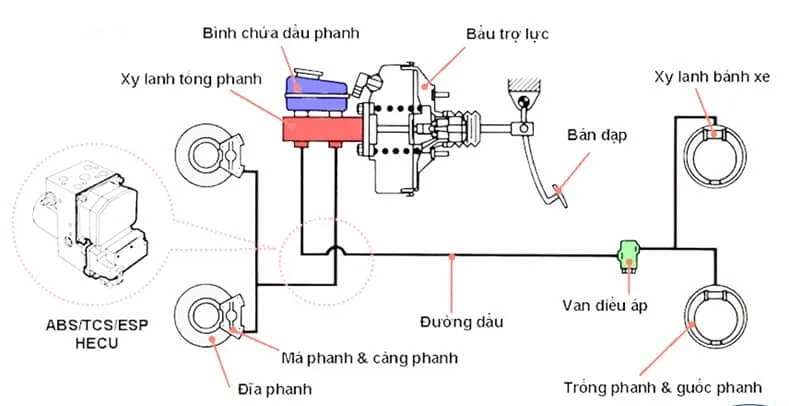 Hệ thống phanh xe tải
