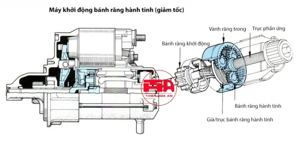 Cấu trúc bên trong của máy khởi động sử dụng bộ truyền bánh răng hành tinh