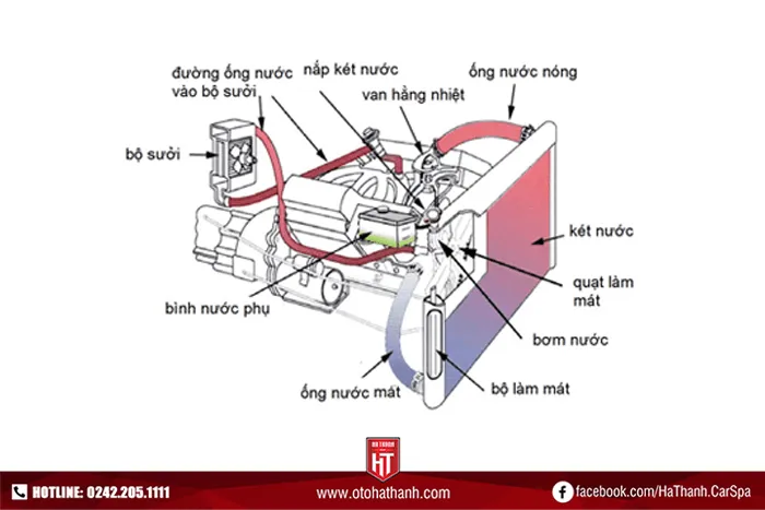 Sơ đồ tuần hoàn của hệ thống làm mát ô tô bằng nước hiện đại