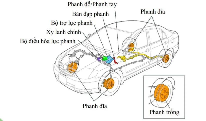 Kiểm tra tình trạng chung của hệ thống phanh và các bộ phận quan trọng khác
