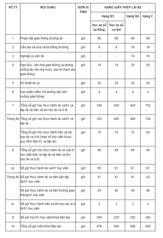 Phân bổ chương trình đào tạo bằng lái xe ô tô