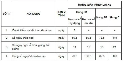 Tổng thời gian khóa đào tạo lái xe ô tô theo quy định pháp luật