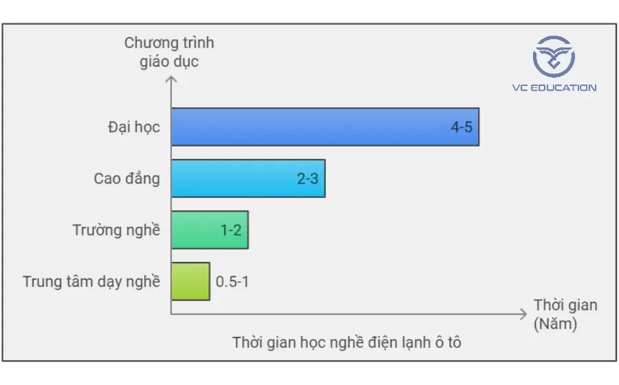 Thời gian học nghề điện lạnh ô tô hiện nay