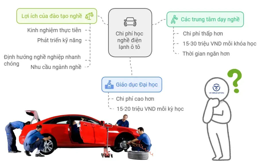 Chi phí học nghề ô tô ngắn hạn hiện nay