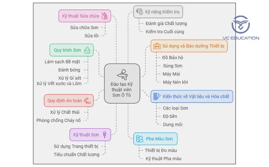 Học nghề sơn ô tô cần học những gì?