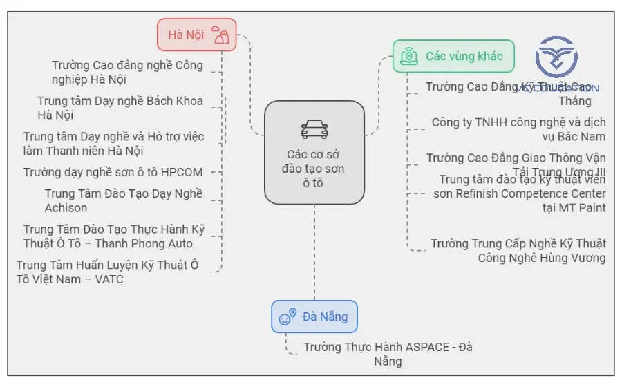 Một số cơ sở dạy học nghề sơn ô tô uy tín hiện nay