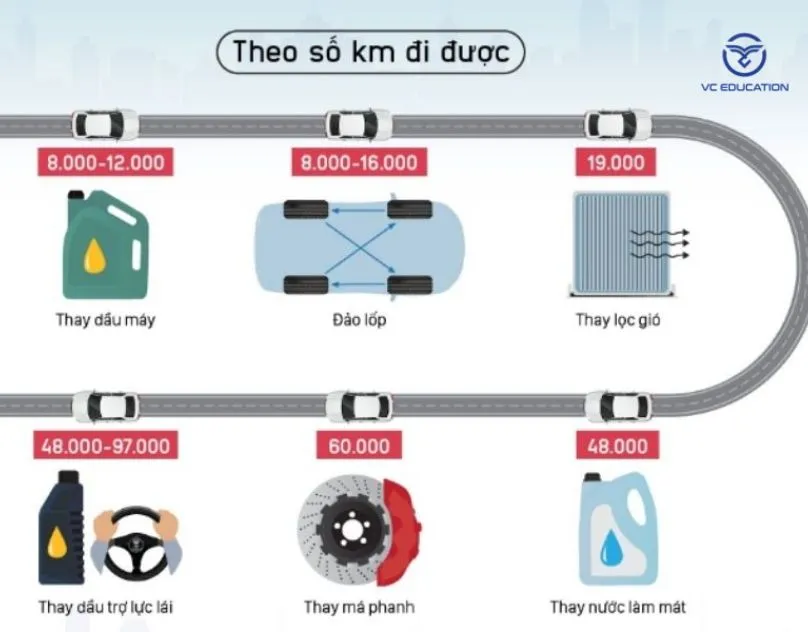Lập lịch bảo dưỡng ô tô cũ dựa trên điều kiện sử dụng