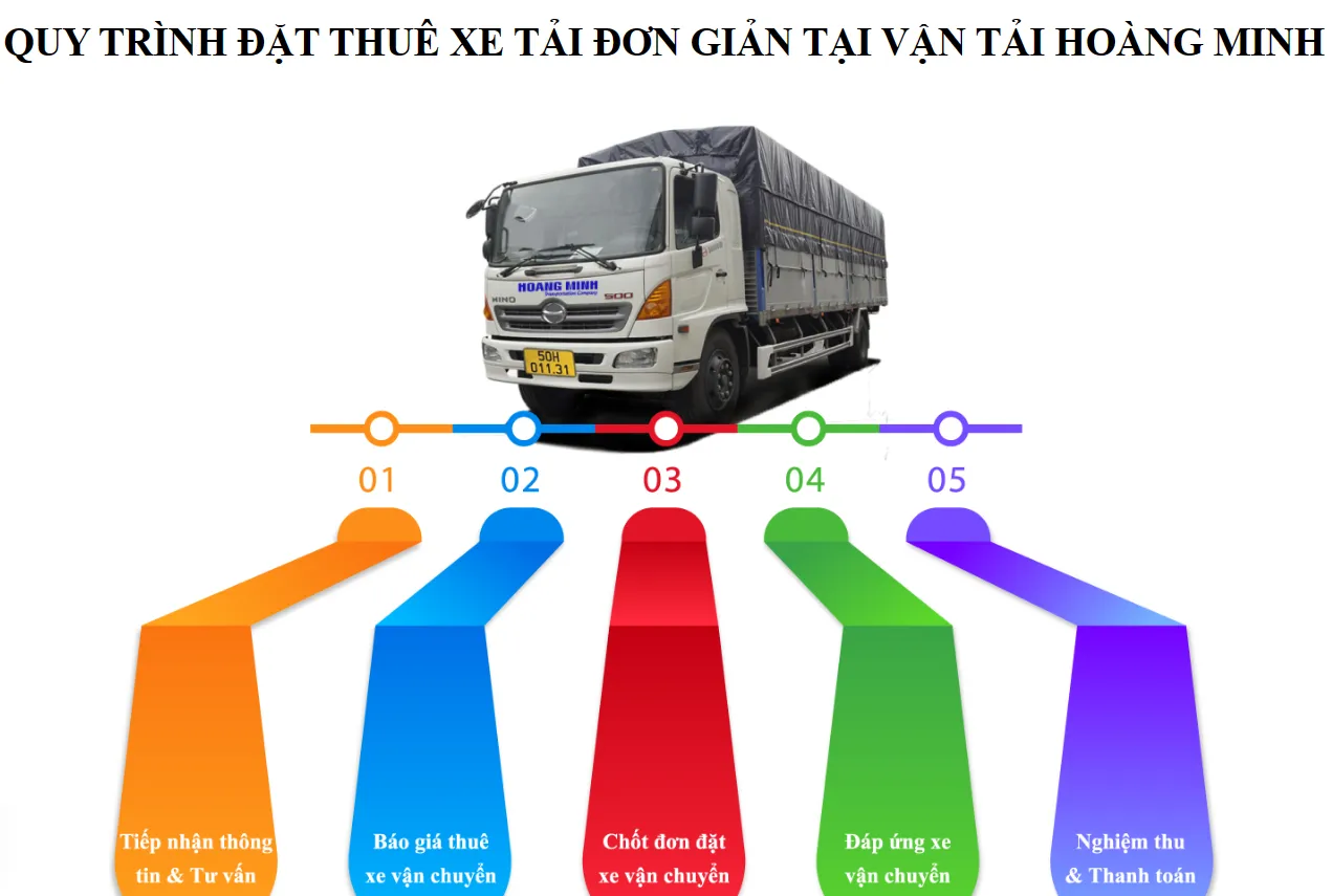 Quy trÃ¬nh thuÃª xe táº¡i Váº­n Táº¢i HoÃ ng Minh