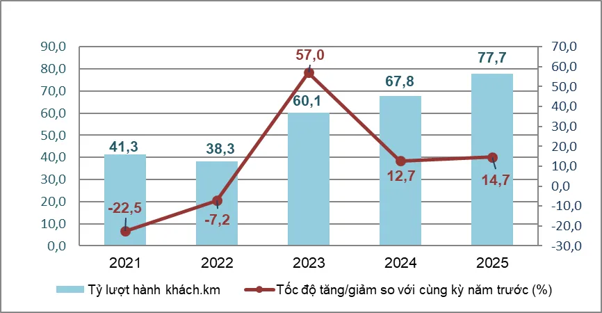 Biểu đồ sản lượng và tốc độ tăng trưởng luân chuyển hành khách quý I các năm 2021-2025