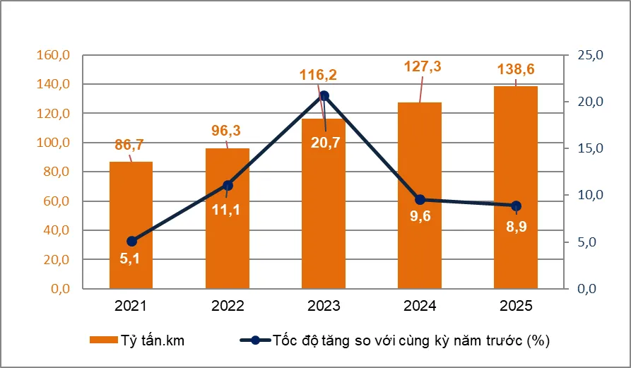 Biểu đồ sản lượng và tốc độ tăng trưởng luân chuyển hàng hóa quý I các năm 2021-2025