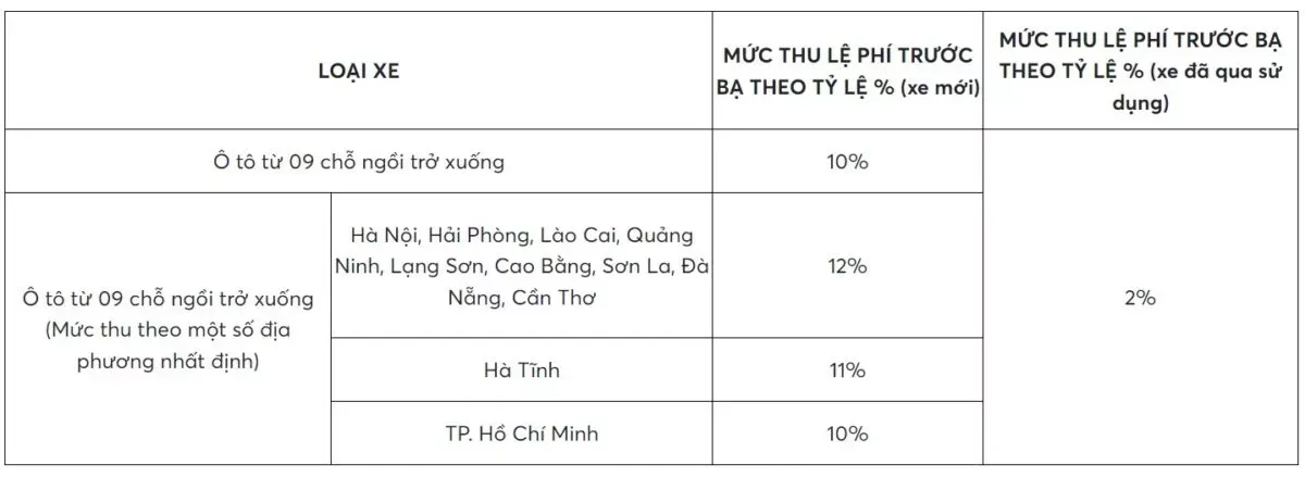 Các loại phí bảo hiểm khi mua xe ô tô