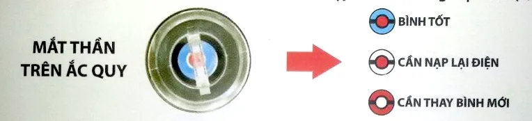 Kiểm tra bình ắc quy xe ô tô bằng mắt thần ắc quy, xem màu sắc hiển thị trạng thái sạc