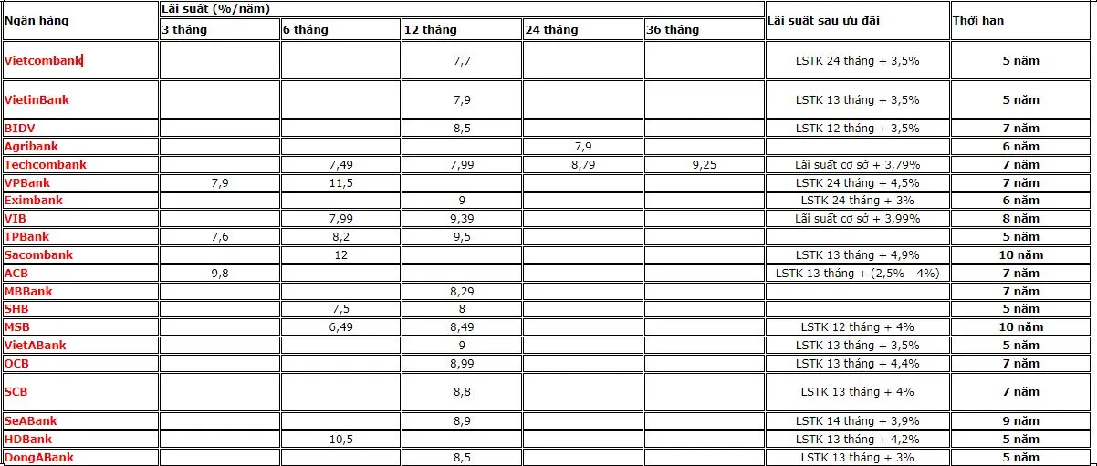 Bảng so sánh lãi suất các ngân hàng khi mua xe ô tô trả góp