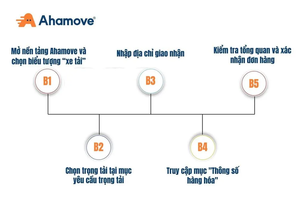 Quy trình đặt xe tải hiện đại