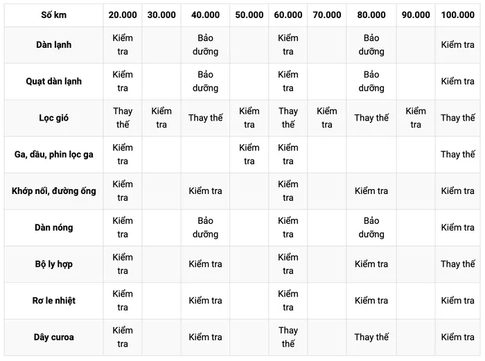 Lịch bảo dưỡng điều hòa ô tô