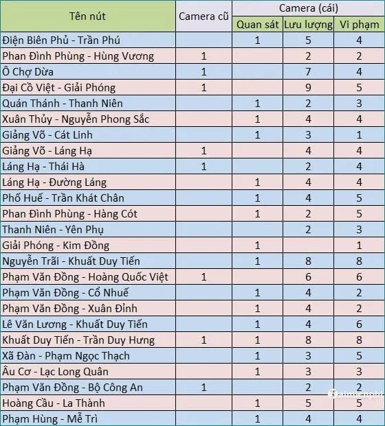Danh sách tuyến phố có camera ghi hình phạt nguội tại Hà Nội