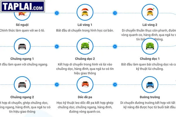 Lộ trình học và thi bằng lái ô tô Hà Nội