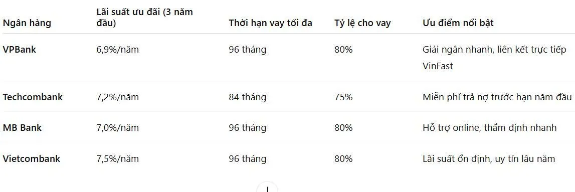 Lãi suất các ngân hàng hỗ trợ vay mua VinFast VF6 2025