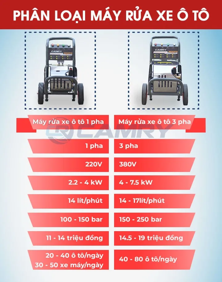So sánh chi tiết máy rửa xe ô tô cao áp 1 pha và 3 pha