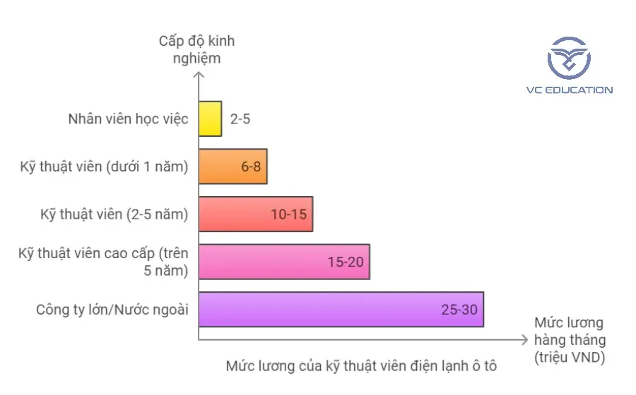 Mức lương của ngành điện lạnh ô tô