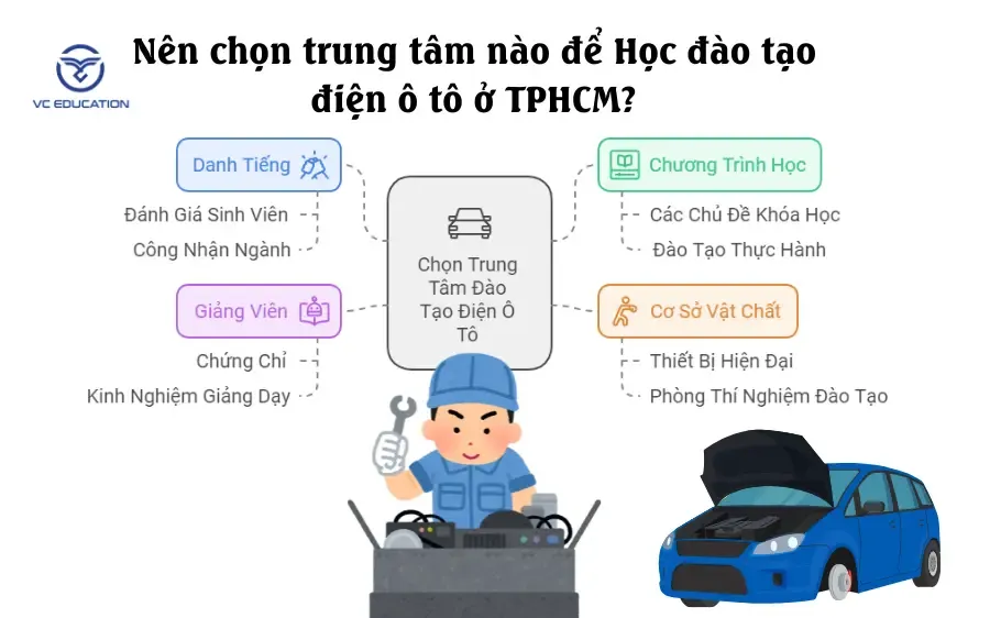 Học Viên Thực Hành Sửa Chữa Hệ Thống Điện Trên Mô Hình Xe học nghề điện ô tô ở đâu