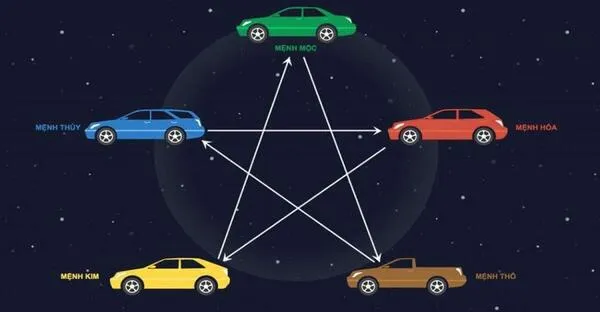 Màu sắc xe nên được chọn theo mệnh ngũ hành của chủ xe để tăng vận may