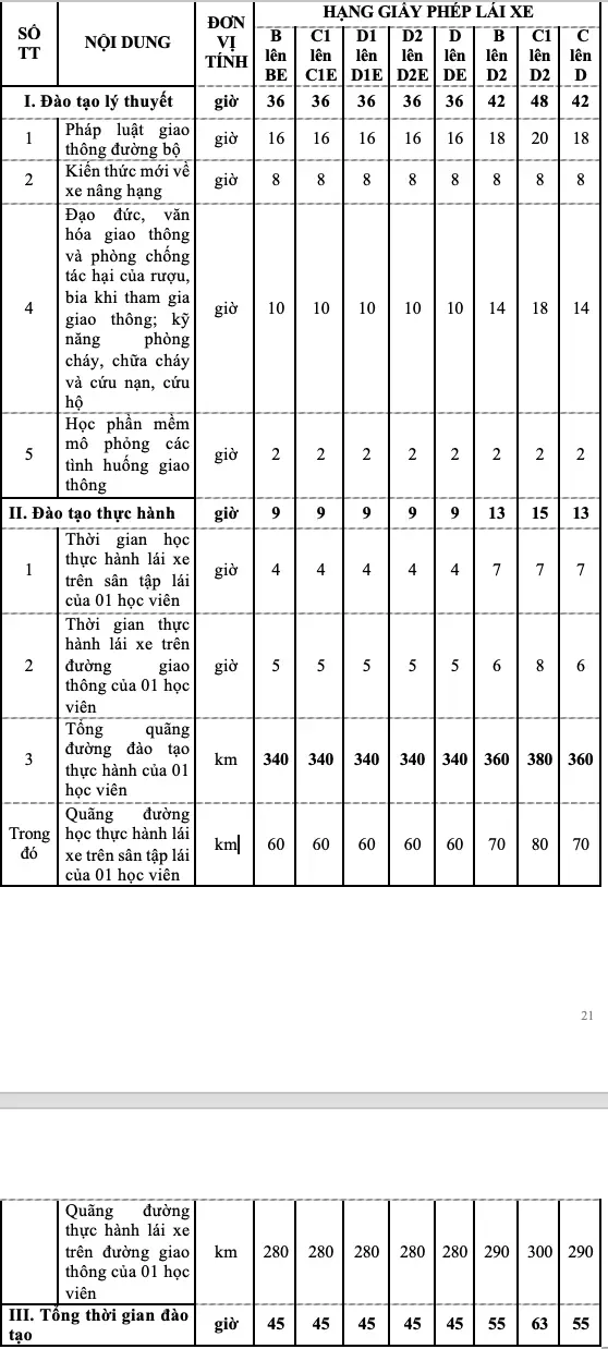 Thời gian học 235 giờ đối với bằng lái xe ô tô hạng B theo luật mới