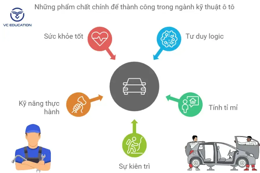 Hình ảnh minh họa những phẩm chất cần có để thành công trong ngành Kỹ thuật Cơ khí Ô tô