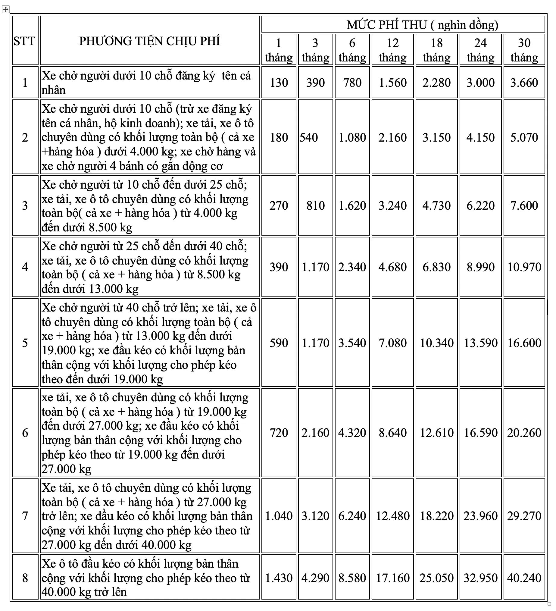 Biểu phí bảo trì đường bộ mới nhất áp dụng cho các loại xe tải và xe bán tải