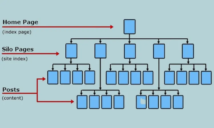 Cấu trúc Silo, áp dụng cho cấu trúc phân khúc xe bán tải trong bài viết