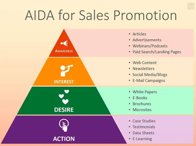 Mô hình AIDA trong SEO cũng như các bước chọn xe bán tải, đều cần có sự quan tâm và hành động