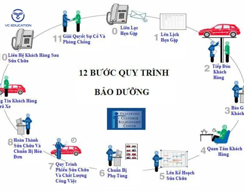 Các hạng mục cần kiểm tra trong quy trình bảo dưỡng xe ô tô cũ