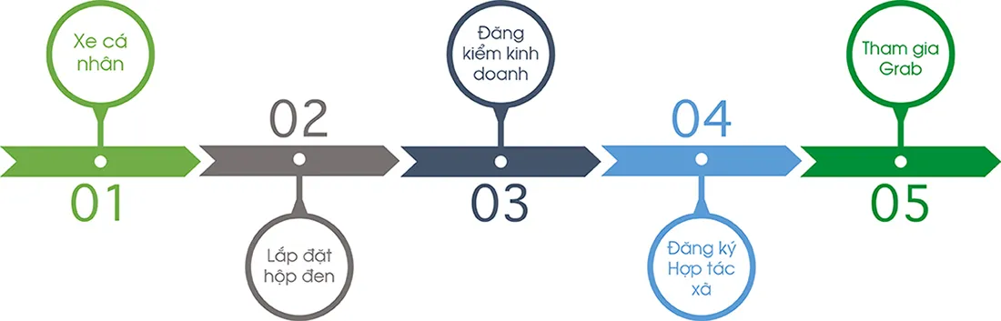 Quy trình đăng ký tham gia Grabtaxi