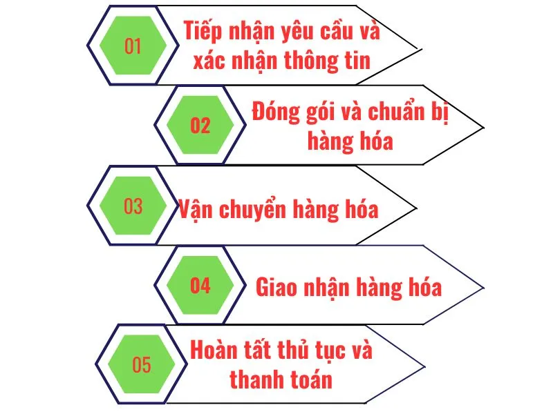 Quy trình gửi hàng vận tải Sài Gòn Cao Lãnh