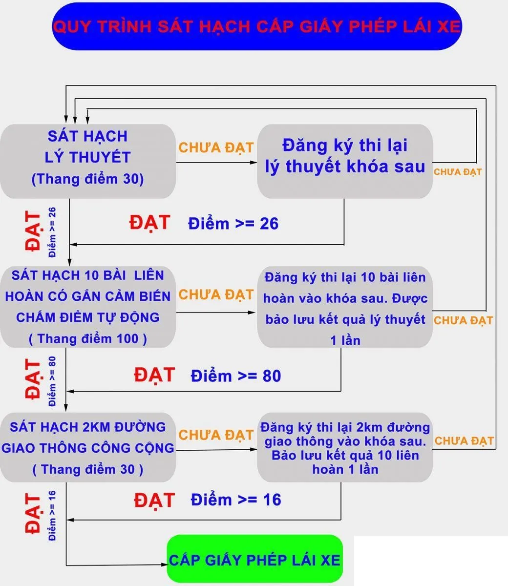 Quy trình học lái xe ô tô như thế nào chi tiết và các bước thi bằng lái xe B2
