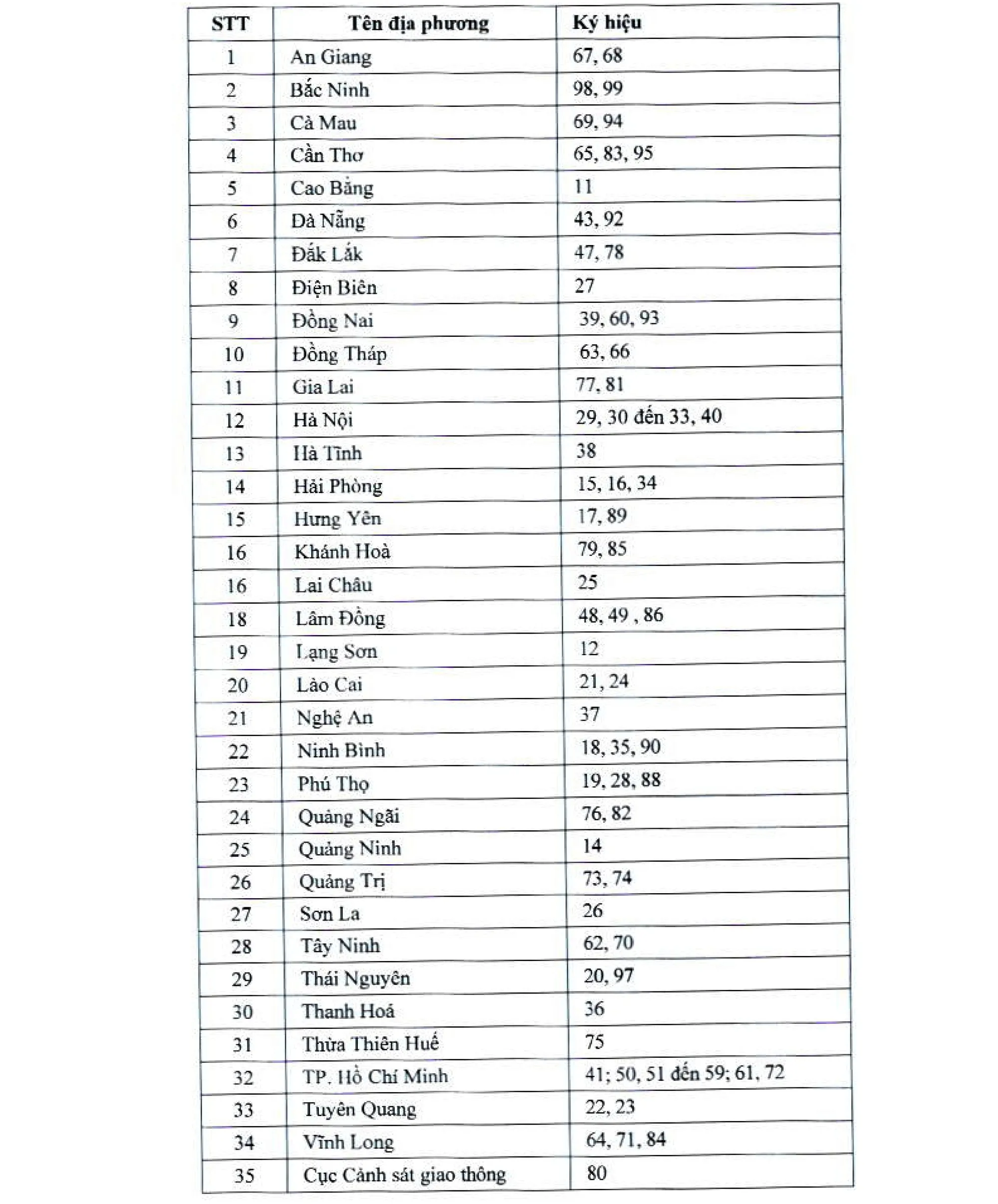 Quy định ký hiệu biển số xe ô tô, xe máy tại các địa phương