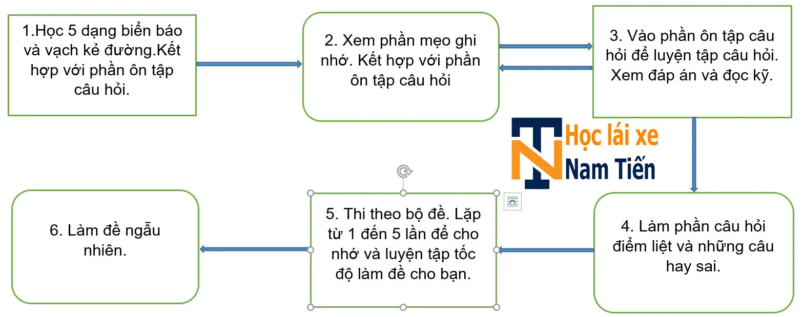 Hình ảnh minh họa giao diện màn hình thi thử lý thuyết lái xe ô tô trên phần mềm học