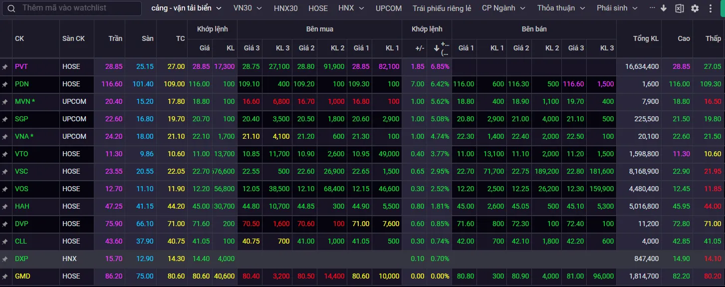 Bảng thống kê biến động giá cổ phiếu ngành vận tải biển trên sàn chứng khoán